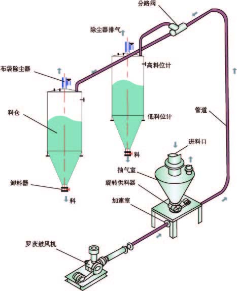 氣力輸送系統(tǒng)的技術(shù)優(yōu)勢體現(xiàn)在哪