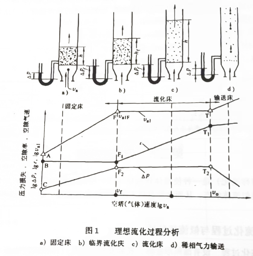 氣力輸送流化過程