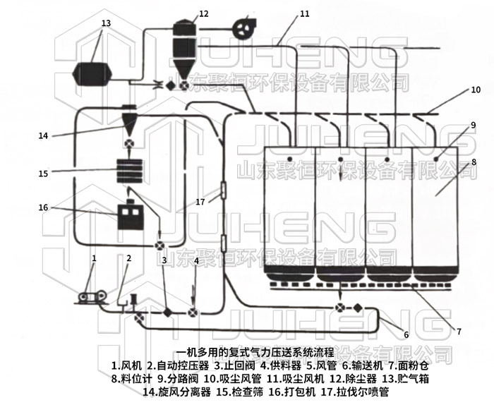 一機多用氣力輸送系統(tǒng)