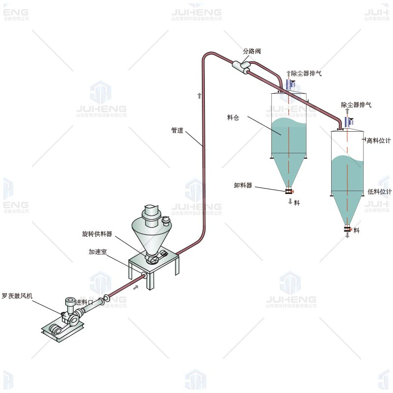 氣力輸送系統(tǒng)的基本組成